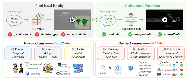 Code2Video: Generate Accurate, Structured Educational Videos Using Executable Code
